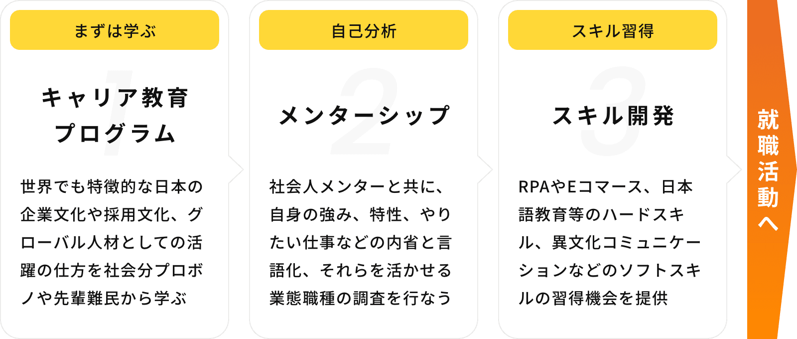 育成事業のマップ