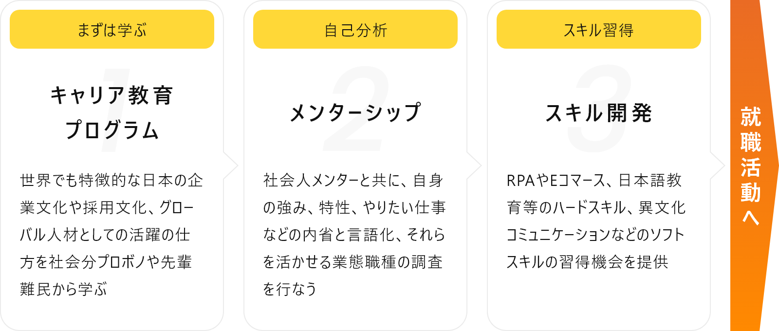 育成事業のマップ